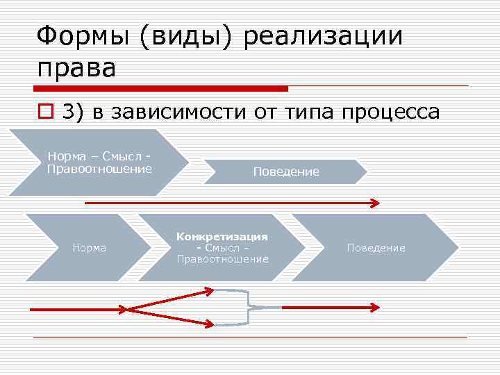 Формы (виды) реализации права o 3) в зависимости от типа процесса Норма – Смысл