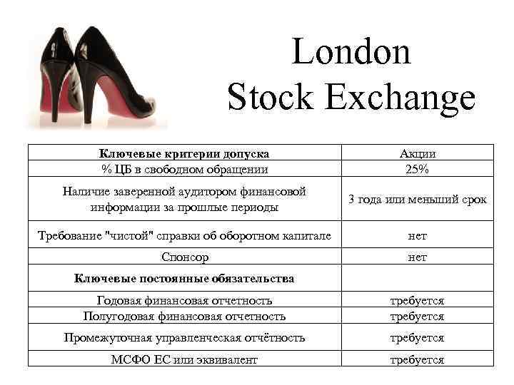 London Stock Exchange Ключевые критерии допуска % ЦБ в свободном обращении Акции 25% Наличие