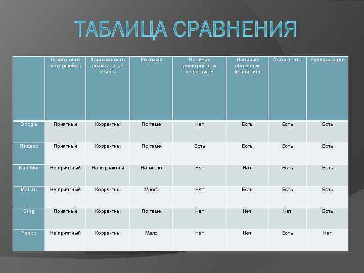  Приятность интерфейса Корректность результатов поиска Реклама Наличие электронных кошельков Наличие облачных хранилищ Своя