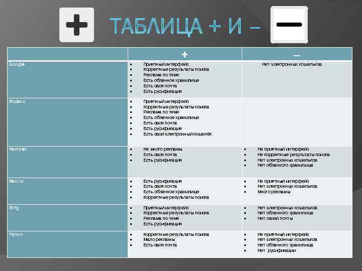  + – Google Приятный интерфейс Корректные результаты поиска Реклама по теме Есть облачное
