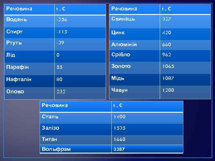Речовина t, C Водень -256 Свинець 327 Спирт -115 Цинк 420 Ртуть -39 Алюміній