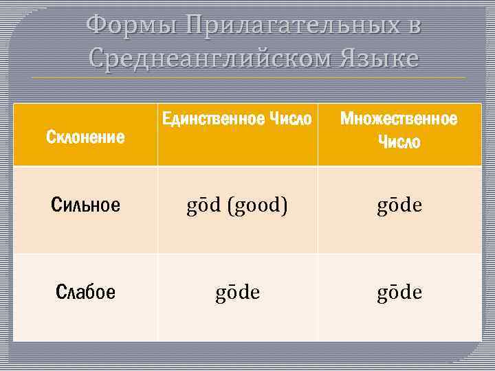 Формы Прилагательных в Среднеанглийском Языке Единственное Число Множественное Число Сильное gōd (good) gōde Слабое