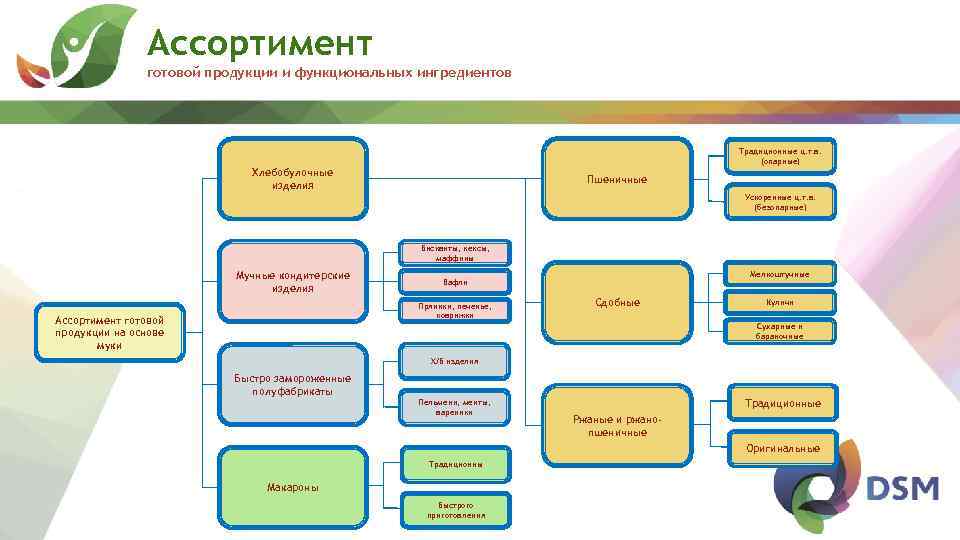 Ассортимент готовой продукции и функциональных ингредиентов Традиционные ц. т. в. (опарные) Хлебобулочные изделия Пшеничные