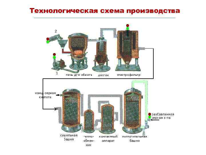 Экологические проблемы производства серной кислоты