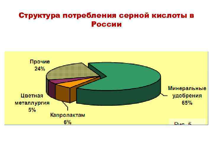 Структура потребления