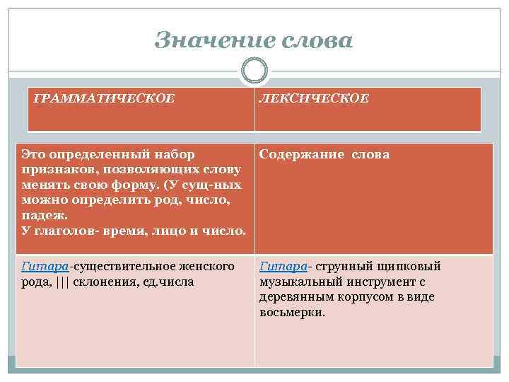 Значение слова ГРАММАТИЧЕСКОЕ ЛЕКСИЧЕСКОЕ Это определенный набор признаков, позволяющих слову менять свою форму. (У