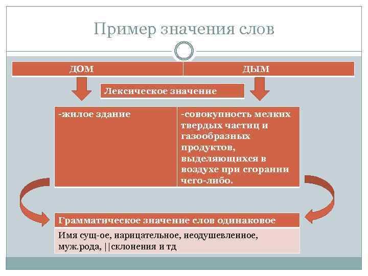 Пример значения слов ДОМ ДЫМ Лексическое значение -жилое здание -совокупность мелких твердых частиц и
