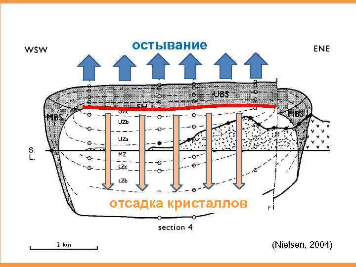 остывание отсадка кристаллов (Nielsen, 2004) 