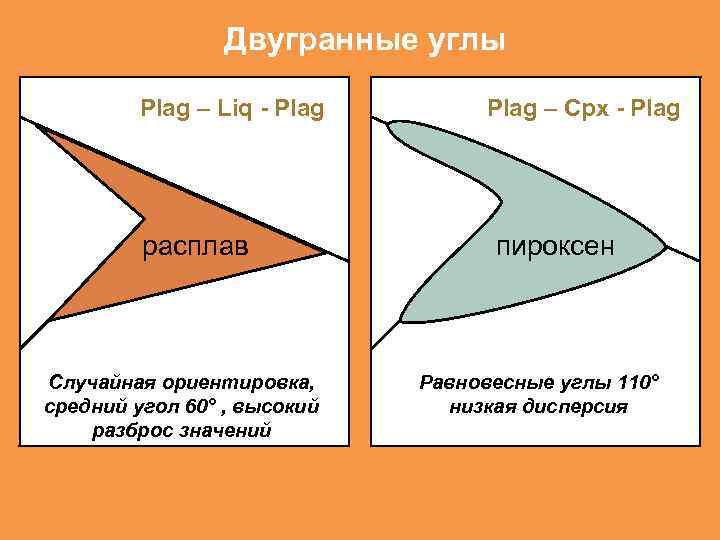 Двугранные углы Plag – Liq - Plag расплав Случайная ориентировка, средний угол 60° ,