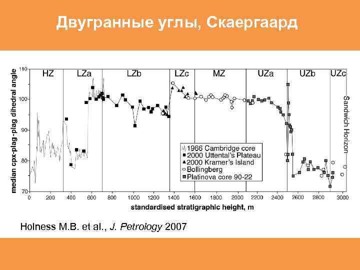 Двугранные углы, Скаергаард Holness M. B. et al. , J. Petrology 2007 