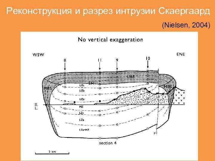 Реконструкция и разрез интрузии Скаергаард (Nielsen, 2004) 