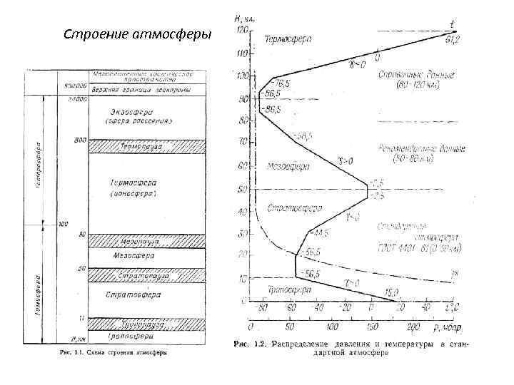 Состав атмосферы схема