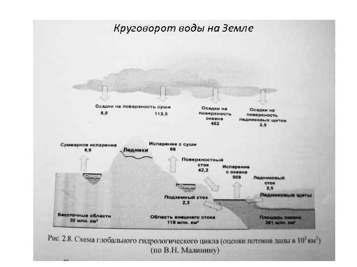 Круговорот воды на Земле 