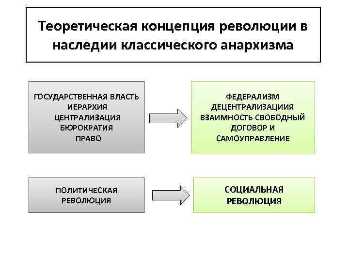 Теоретическая концепция революции в наследии классического анархизма ГОСУДАРСТВЕННАЯ ВЛАСТЬ ИЕРАРХИЯ ЦЕНТРАЛИЗАЦИЯ БЮРОКРАТИЯ ПРАВО ФЕДЕРАЛИЗМ