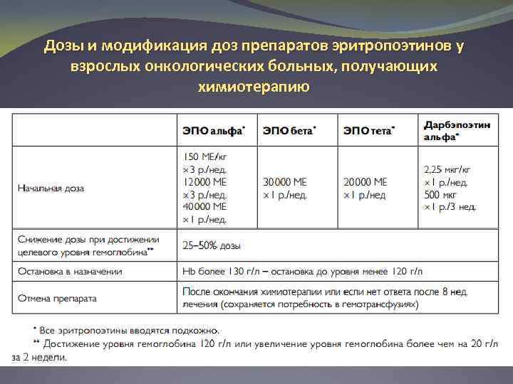 Дозы и модификация доз препаратов эритропоэтинов у взрослых онкологических больных, получающих химиотерапию 