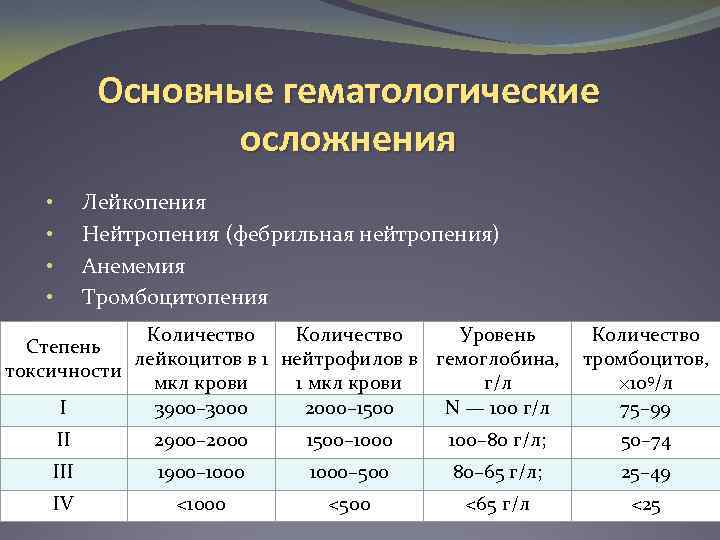 Основные гематологические осложнения Лейкопения Нейтропения (фебрильная нейтропения) Анемемия Тромбоцитопения • • Количество Уровень Степень