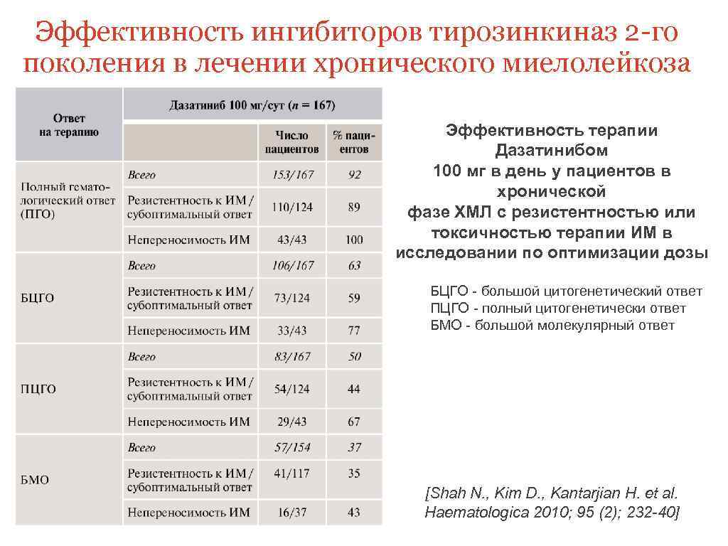 Ингибиторы тирозинкиназы. Ингибиторы тирозинкиназ. Классификация ингибиторов тирозинкиназы. Ингибиторы тирозинкиназы при миелолейкозе. Ингибиторы тирозинкиназы поколения.