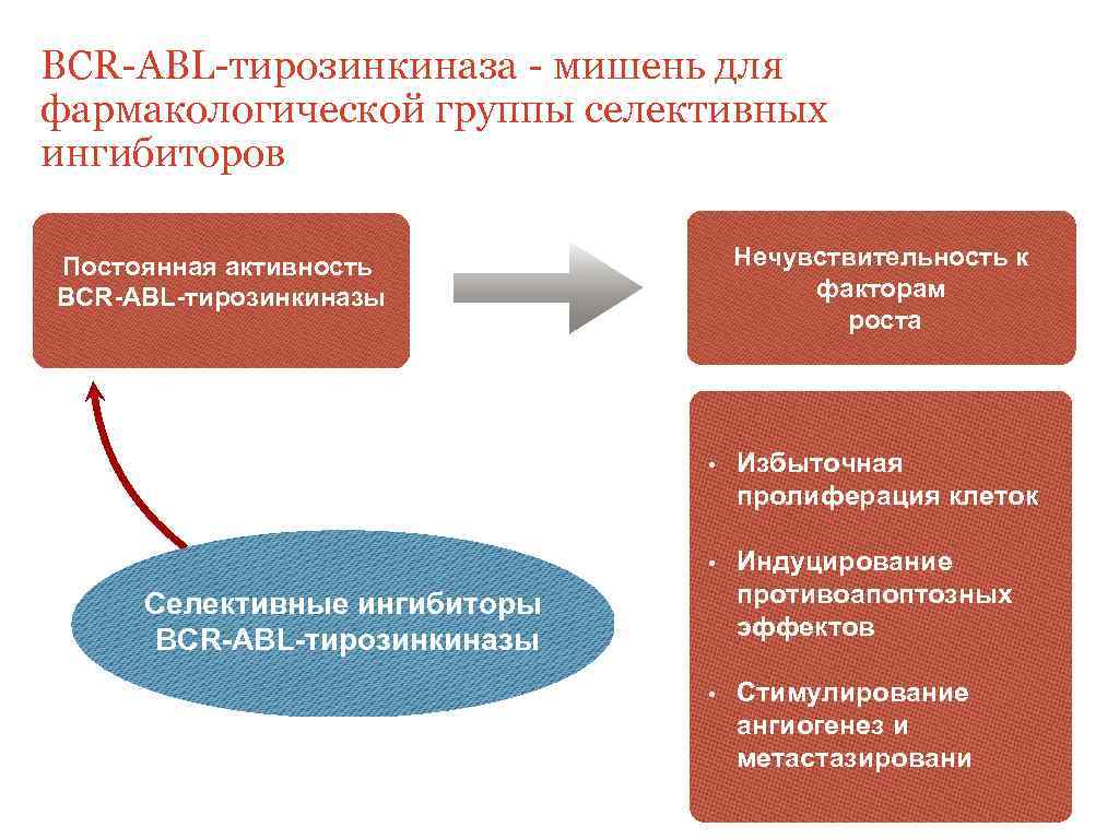 Ингибиторы тирозинкиназы. Ингибиторы BCR ABL. Ингибиторы тирозинкиназы механизм действия BCR-ABL. Ингибиторы тирозинкиназы в онкологии. Ингибитор тирозинкиназы 4 поколения.