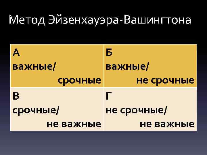 Метод Эйзенхауэра-Вашингтона А важные/ Б важные/ срочные не срочные В Г срочные/ не важные