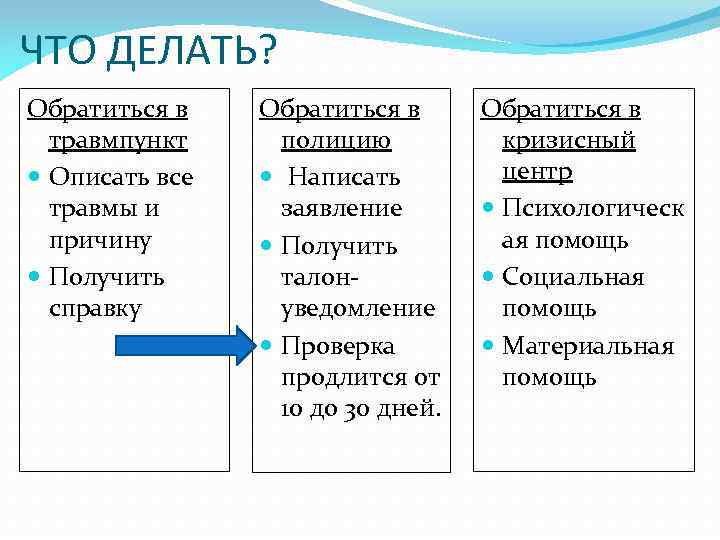ЧТО ДЕЛАТЬ? Обратиться в травмпункт Описать все травмы и причину Получить справку Обратиться в