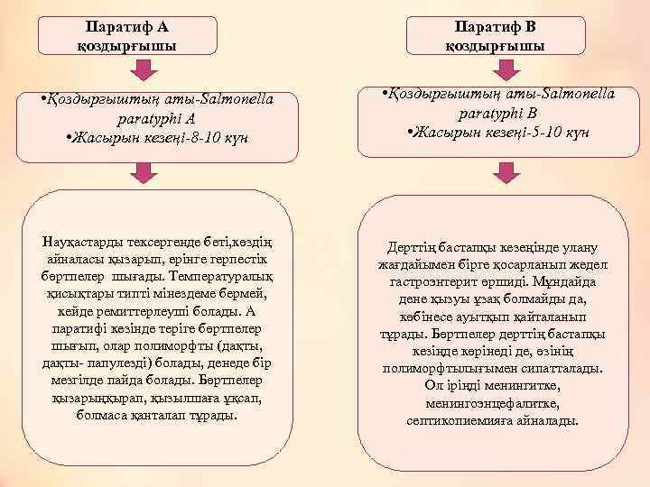 Паратиф А қоздырғышы Паратиф В қоздырғышы • Қоздырғыштың аты-Salmonella paratyphi А • Жасырын кезеңі-8