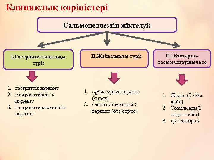 Клиниклық көріністері Сальмонеллездің жіктелуі: I. Гастроитестинальды түрі: 1. гастриттік вариант 2. гастроэнтериттік вариант 3.