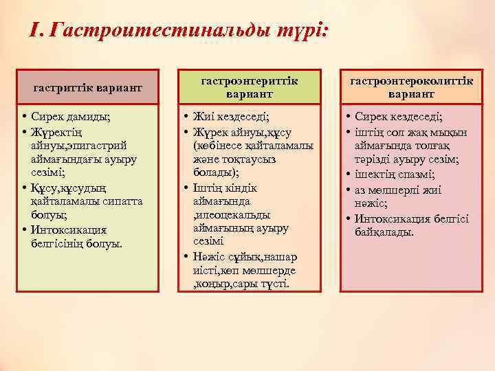 I. Гастроитестинальды түрі: гастриттік вариант • Сирек дамиды; • Жүректің айнуы, эпигастрий аймағындағы ауыру