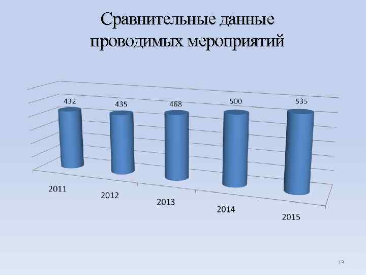 Сравнительные данные проводимых мероприятий 13 