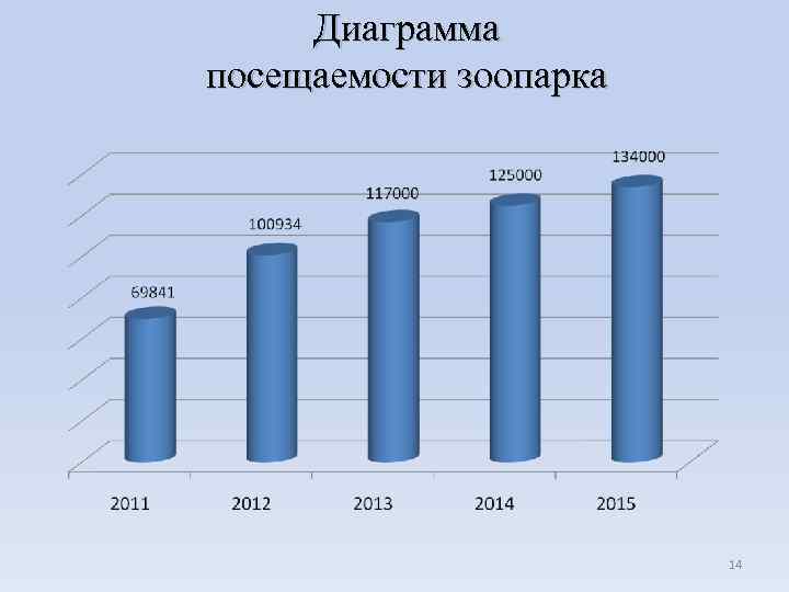 Диаграмма посетителей за год