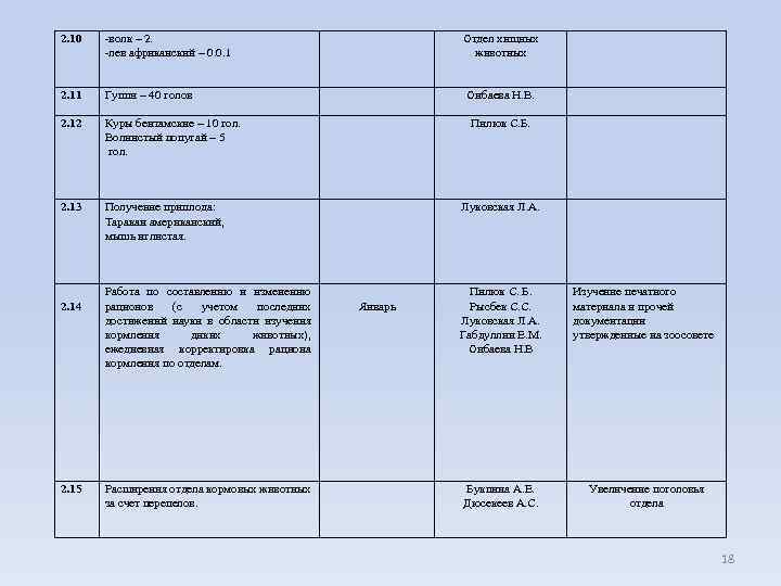 2. 10 -волк – 2. -лев африканский – 0. 0. 1 2. 11 Гуппи