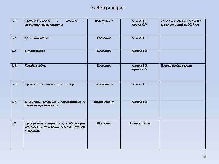 3. Ветеринария 3. 1. Профилактические и эпизоотические мероприятия 3. 2. противо - Поквартально Ашенов