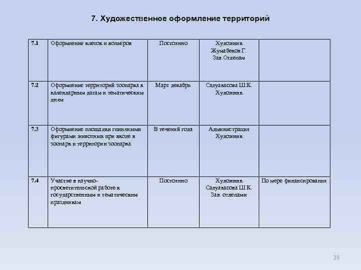 7. Художественное оформление территорий 7. 1 Оформление клеток и вольеров Постоянно Художник Жумабеков Г.