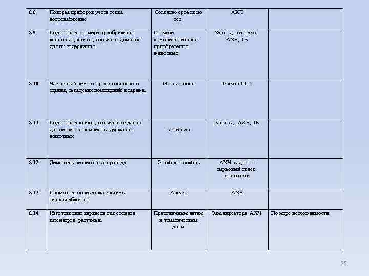 Годовой план защитных мероприятий