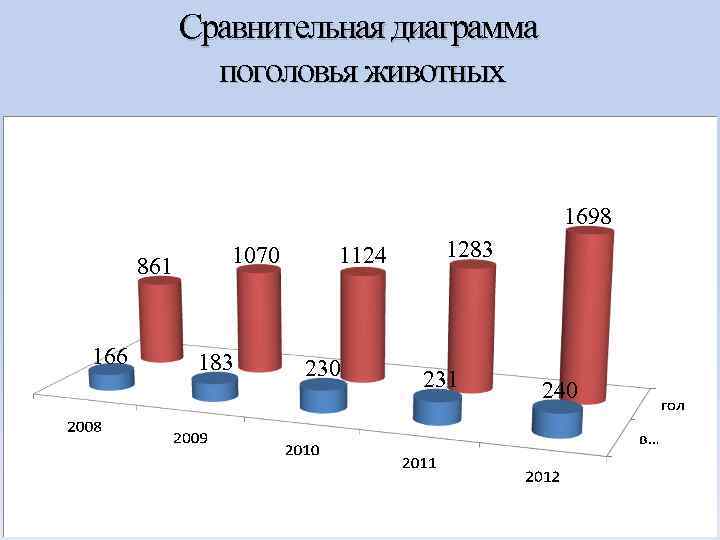 Сравнительная диаграмма поголовья животных 1698 861 166 1070 183 1124 230 1283 231 240