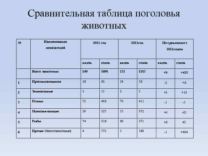 Сравнительная таблица поголовья животных Наименование № 2012 год 2011 год показателей По сравнению с