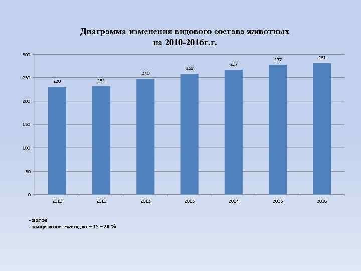 Диаграмма изменения видового состава животных на 2010 -2016 г. г. 300 250 240 230