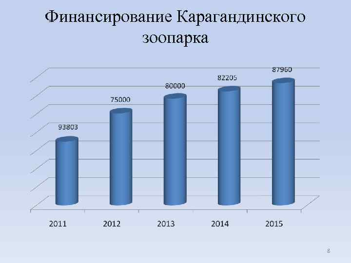 Финансирование Карагандинского зоопарка 8 