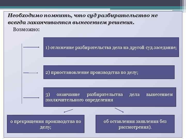 Необходимо помнить, что суд разбирательство не всегда заканчивается вынесением решения. Возможно: 1) отложение разбирательства