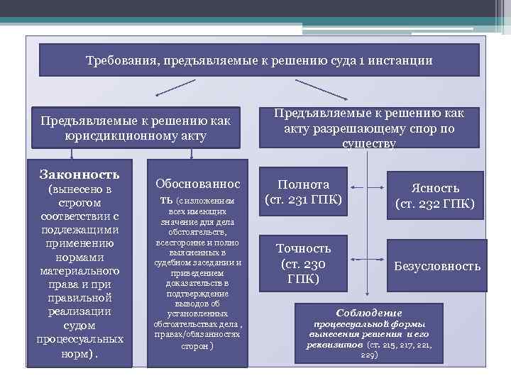 Требования, предъявляемые к решению суда 1 инстанции Предъявляемые к решению как юрисдикционному акту Законность
