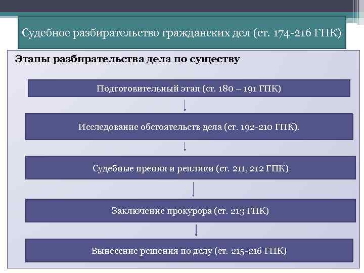 Судебное разбирательство гражданских дел (ст. 174 -216 ГПК) Этапы разбирательства дела по существу Подготовительный