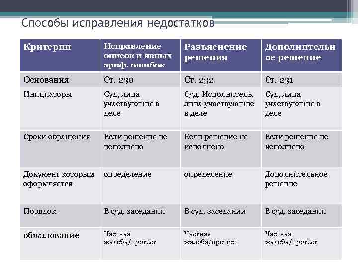 Способы исправления недостатков Критерии Исправление описок и явных ариф. ошибок Разъяснение решения Дополнительн ое