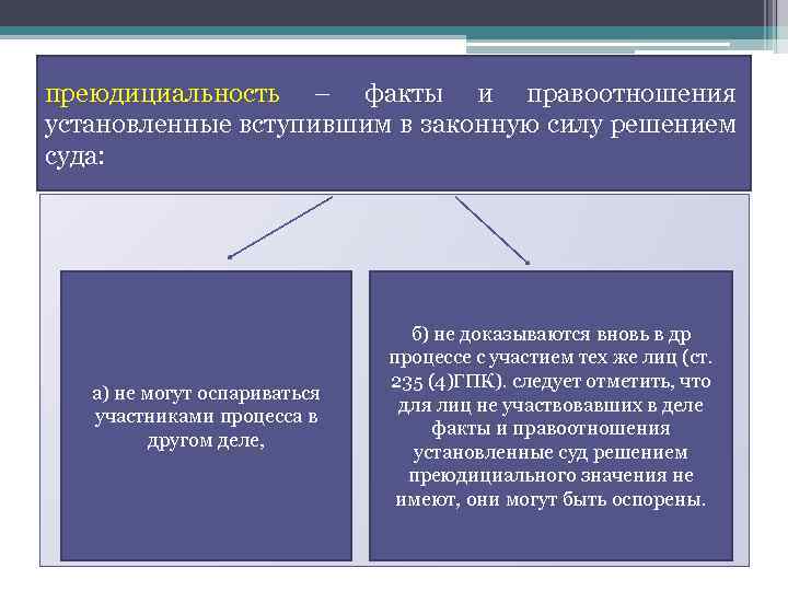 преюдициальность – факты и правоотношения установленные вступившим в законную силу решением суда: а) не