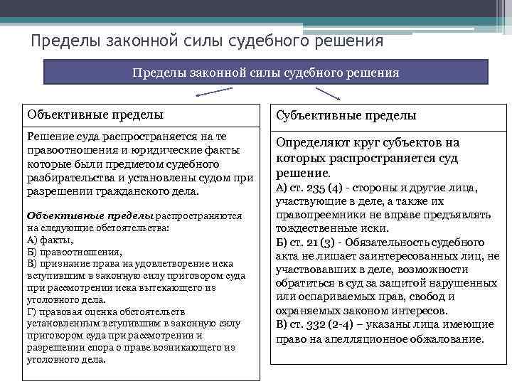 Пределы законной силы судебного решения Объективные пределы Субъективные пределы Решение суда распространяется на те