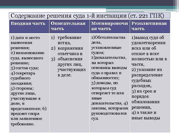Содержание решения суда 1 -й инстанции (ст. 221 ГПК) Вводная часть Описательная часть 1)