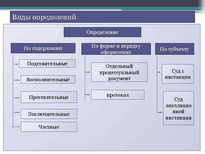 Виды определений Определение По содержанию Подговительные Восполнительные Пресекательные Заключительные Частные По форме и порядку