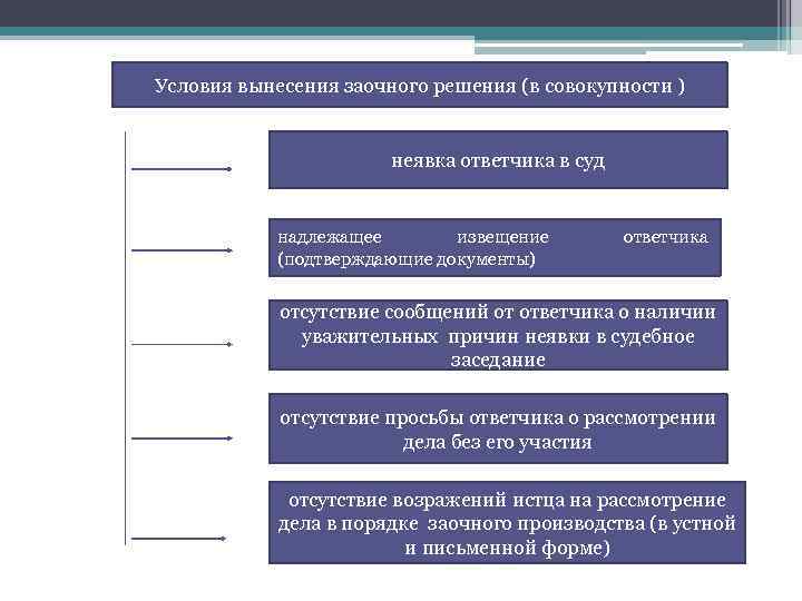 Условия вынесения заочного решения (в совокупности ) неявка ответчика в суд надлежащее извещение (подтверждающие