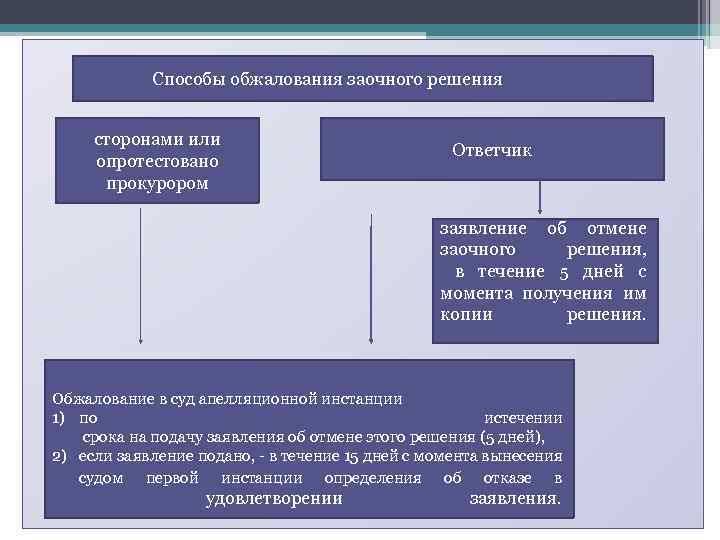 Способы обжалования заочного решения сторонами или опротестовано прокурором Ответчик заявление об отмене заочного решения,