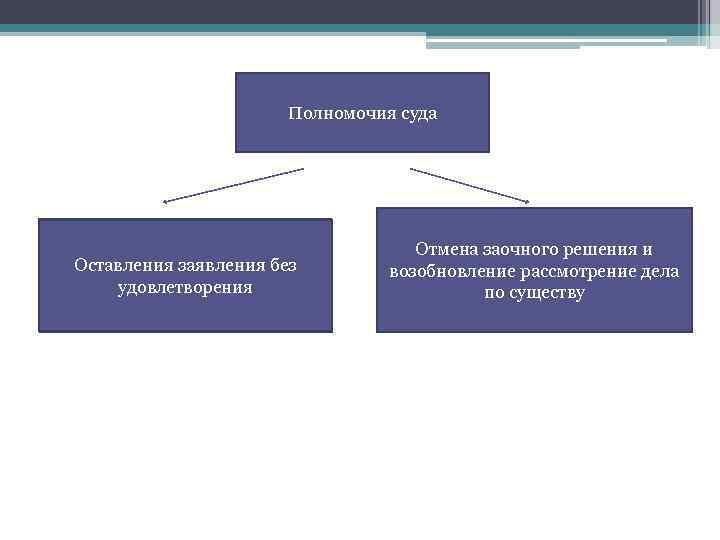 Полномочия суда • Оставления заявления без , удовлетворения Отмена заочного решения и возобновление рассмотрение