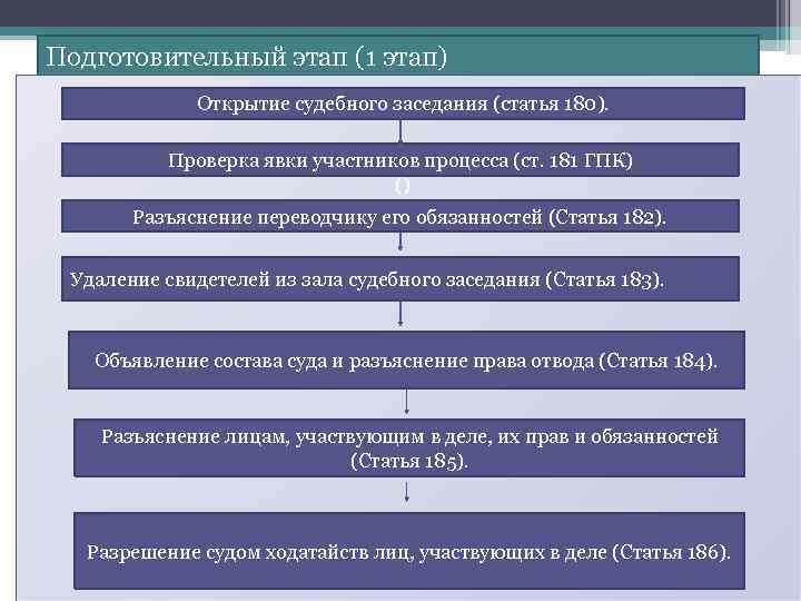 Подготовительный этап (1 этап) Открытие судебного заседания (статья 180). Проверка явки участников процесса (ст.