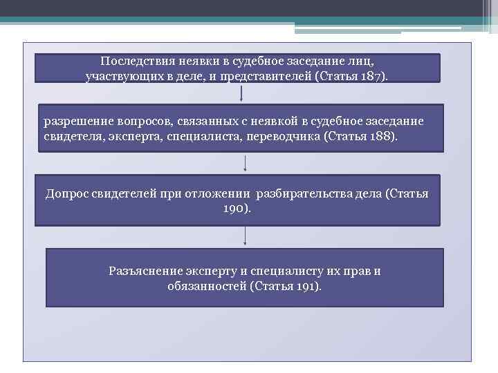 Последствия неявки в судебное заседание лиц, участвующих в деле, и представителей (Статья 187). разрешение